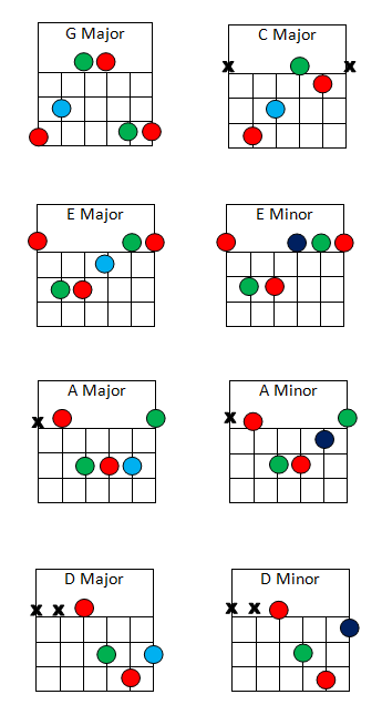 There should be an image of the basic open chord shapes here, but there appears to not be. Sorry.